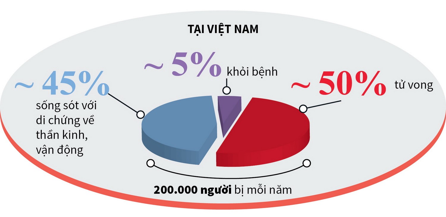 Những con số đáng báo động về chứng đột quỵ ở Việt Nam